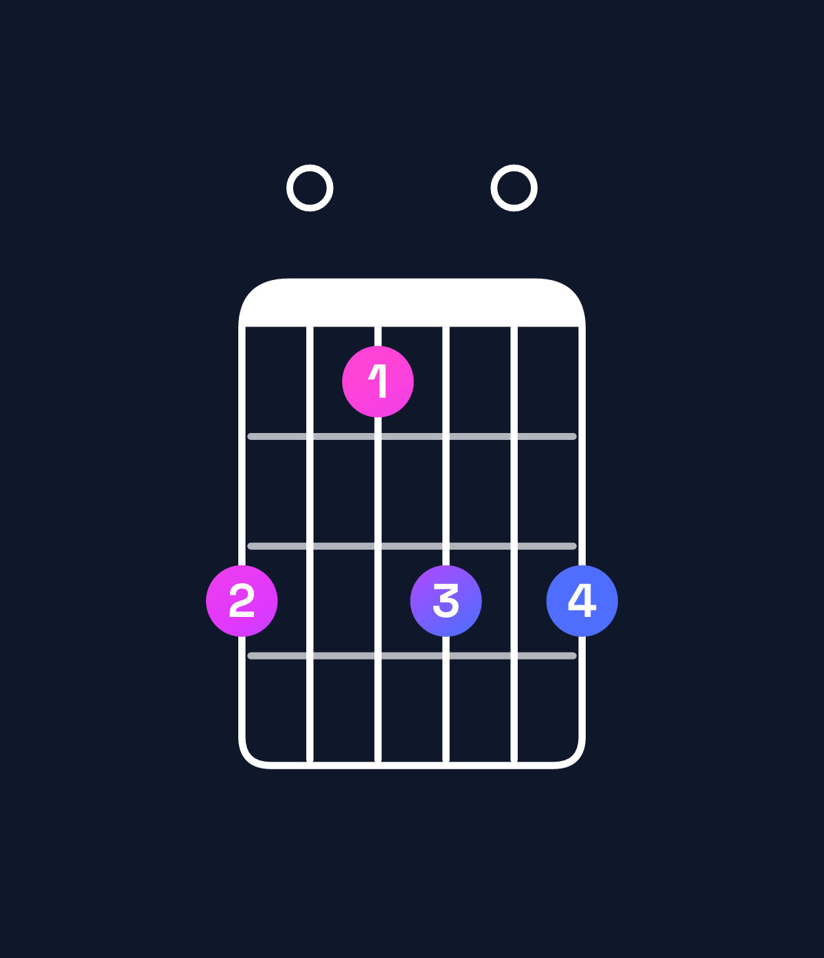 Chord chart for How to play B dominant 7th / D♯ (1st inversion) chord on guitar — Shape b09b0b | Guitar Wiz