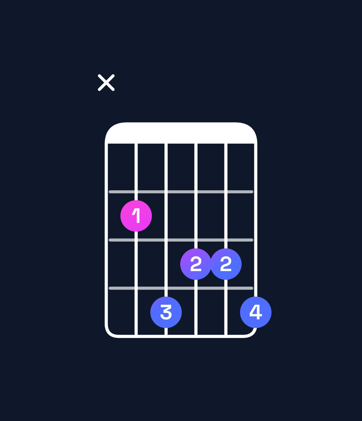 Chord chart for How to play B♭ augmented 7th flat 9th / C♭ (4th inversion) chord on guitar — Shape x24334 | Guitar Wiz