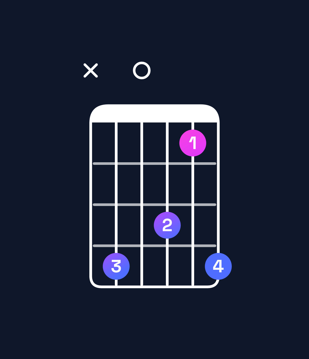 Chord chart for How to play B♭ augmented 7th flat 9th / C♭ (4th inversion) chord on guitar — Shape xe0dbe | Guitar Wiz