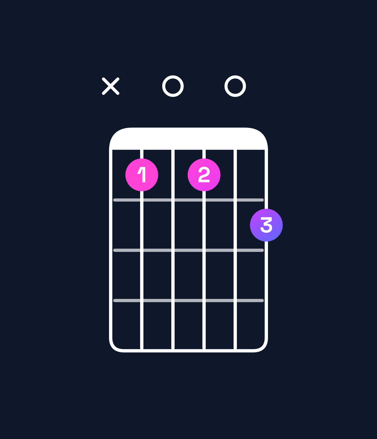 Chord chart for How to play B♭ augmented 7th flat 9th chord on guitar — Shape xd0d0e | Guitar Wiz