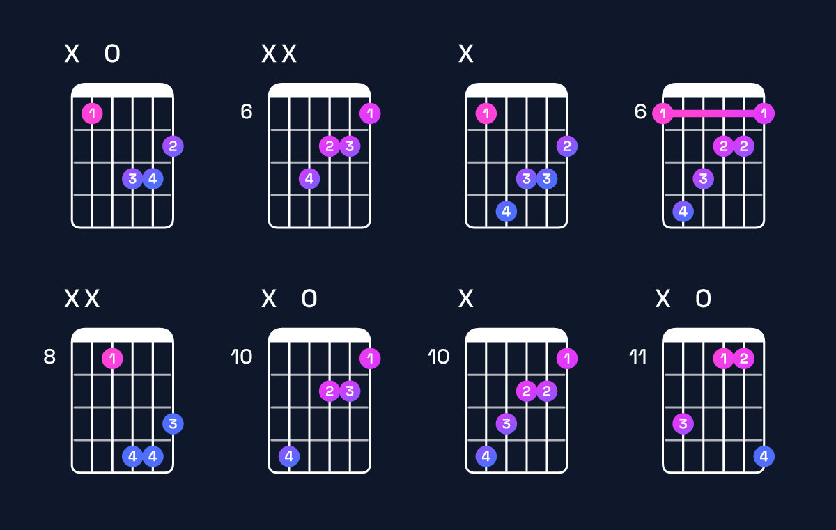 Chord chart for B♭ augmented Guitar Chord: Notes, Intervals, Inversions & Shapes | Guitar Wiz