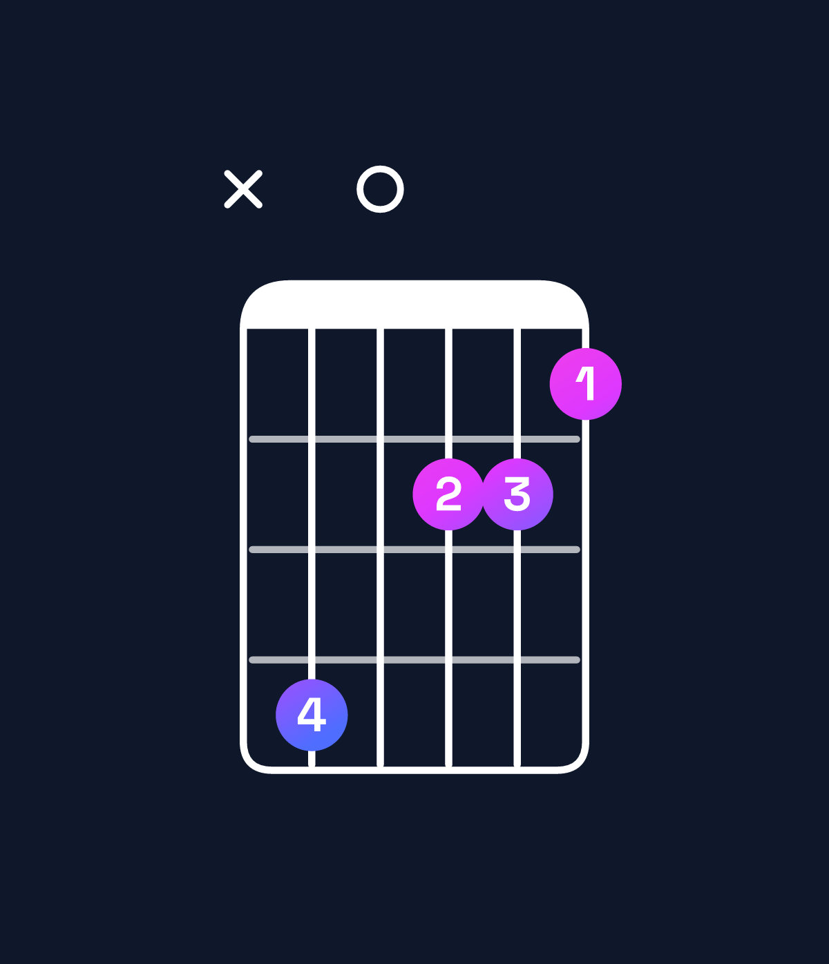 Chord chart for How to play B♭ augmented / F♯ (2nd inversion) chord on guitar — Shape x90776 | Guitar Wiz