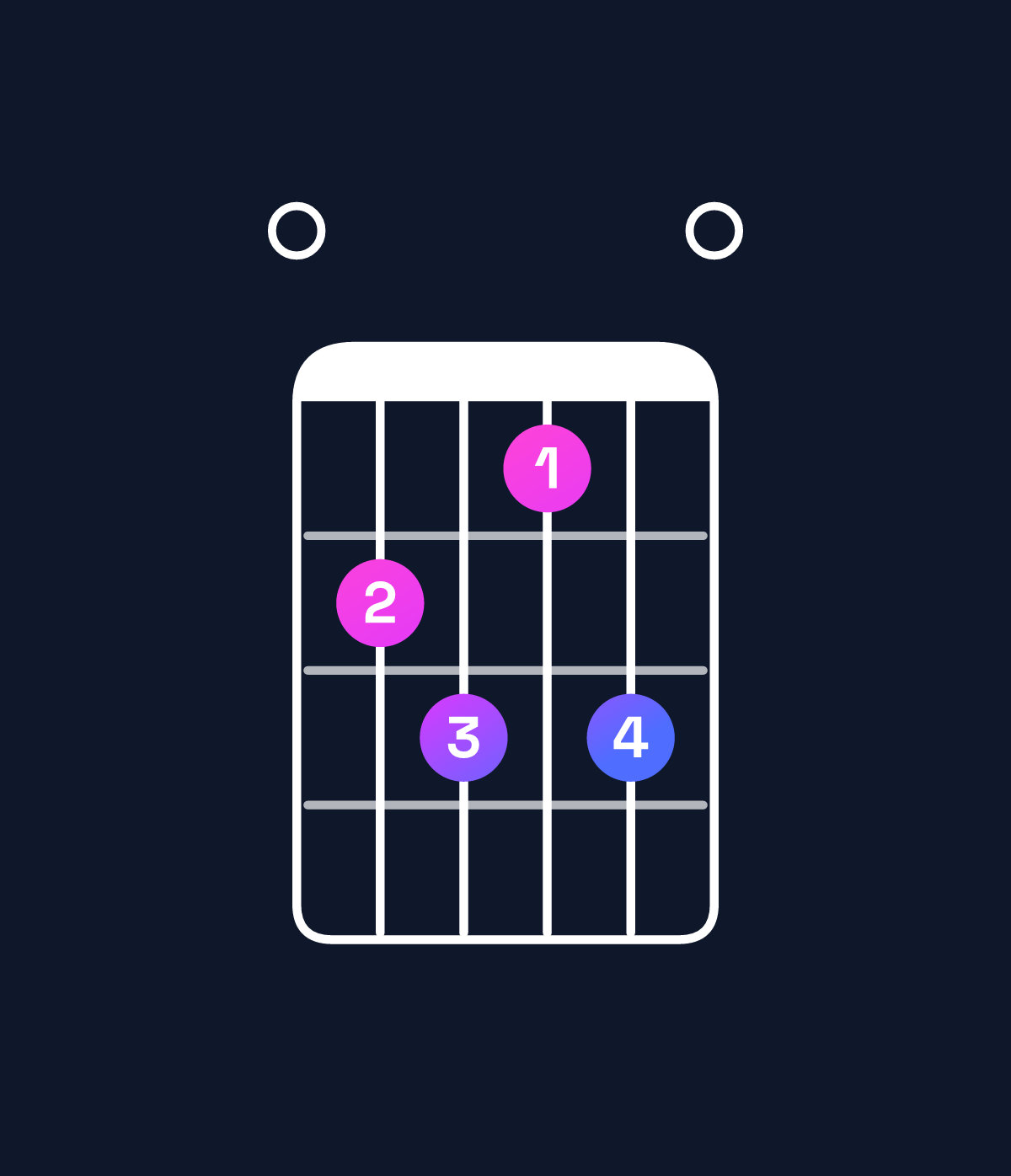 Chord chart for How to play B♭ diminished 7th / F♭ (2nd inversion) chord on guitar — Shape 045350 | Guitar Wiz