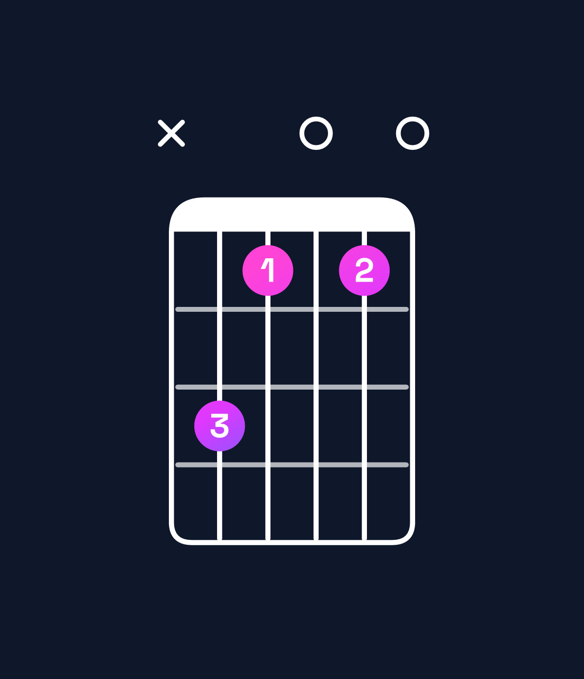 Chord chart for How to play B♭ diminished 7th chord on guitar — Shape xdb0b0 | Guitar Wiz