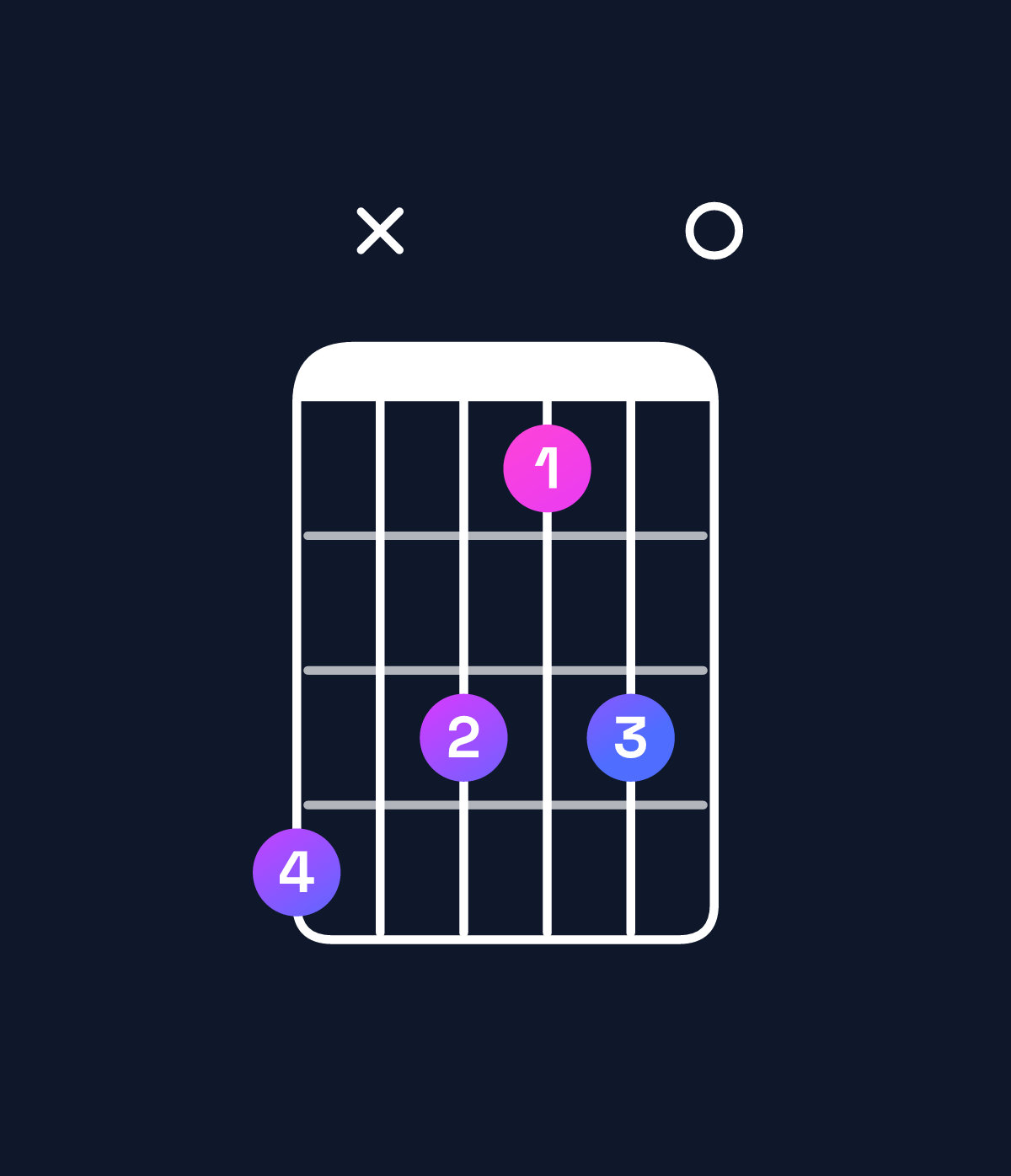 Chord chart for How to play B♭ diminished / F♭ (2nd inversion) chord on guitar — Shape cxb9b0 | Guitar Wiz