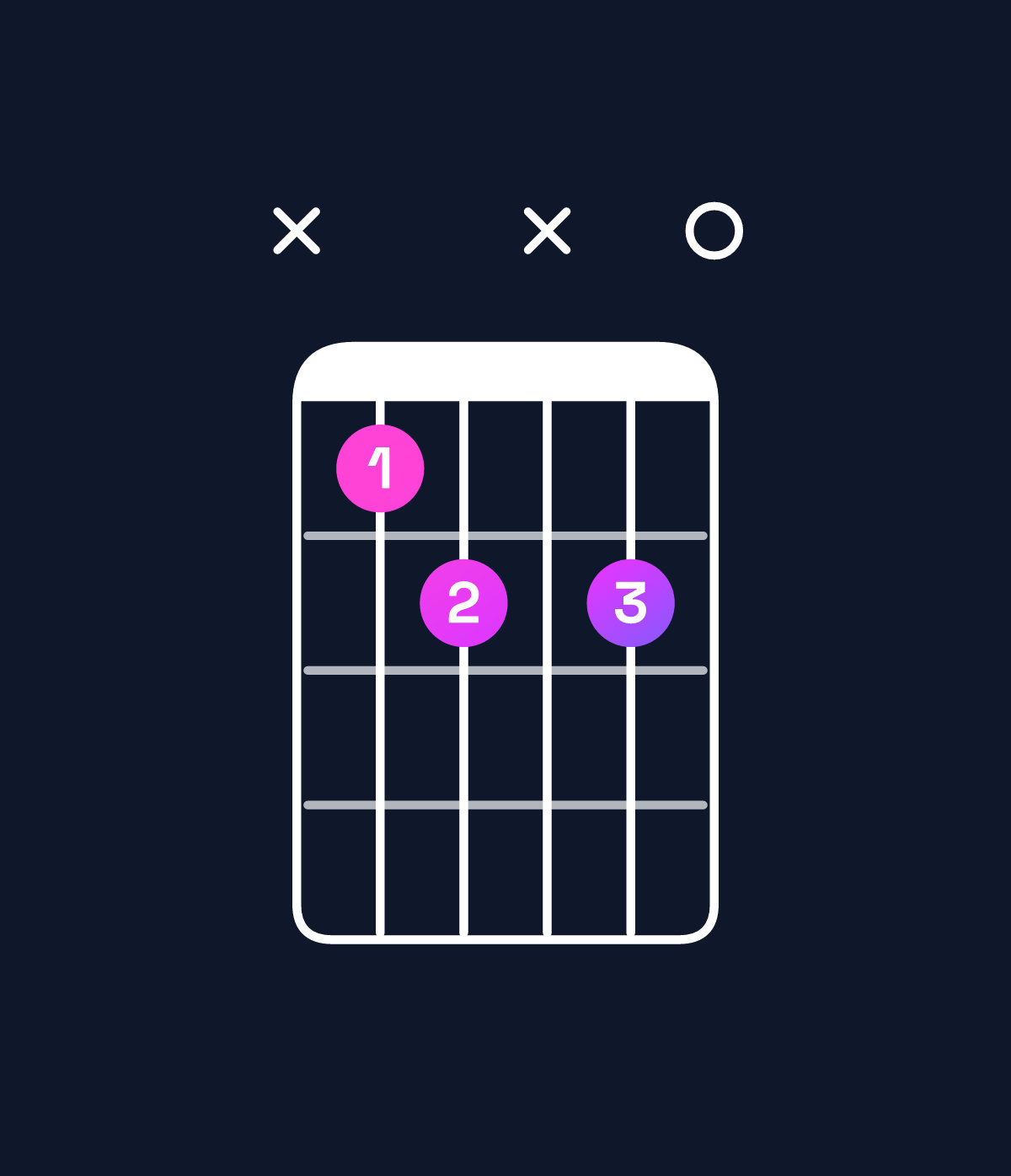 Chord chart for How to play B♭ diminished chord on guitar — Shape x12x20 | Guitar Wiz