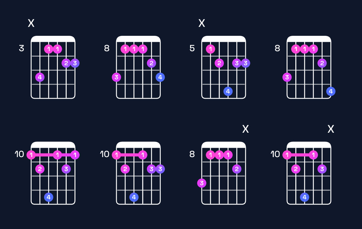 Chord chart for B♭ dominant 7th add 11 / D (1st inversion) Guitar Chord: Notes, Shapes & Bass Note | Guitar Wiz