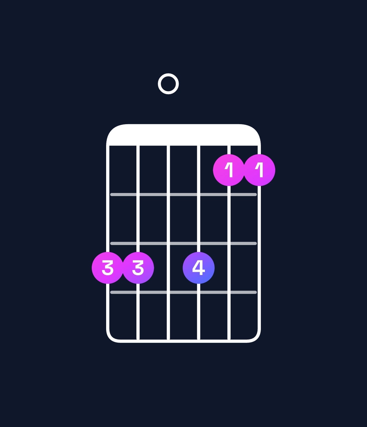 Chord chart for How to play B♭ dominant 7th add 11 / F (2nd inversion) chord on guitar — Shape dd0dbb | Guitar Wiz