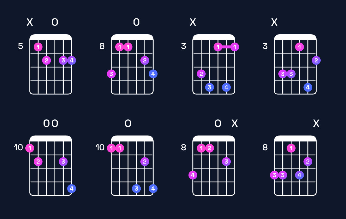Chord chart for B♭ dominant 7th add 13 / D (1st inversion) Guitar Chord: Notes, Shapes & Bass Note | Guitar Wiz