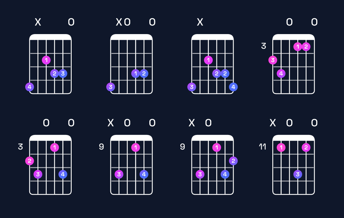 Chord chart for B♭ dominant 7th flat 5 / A♭ (3rd inversion) Guitar Chord: Notes, Shapes & Bass Note | Guitar Wiz