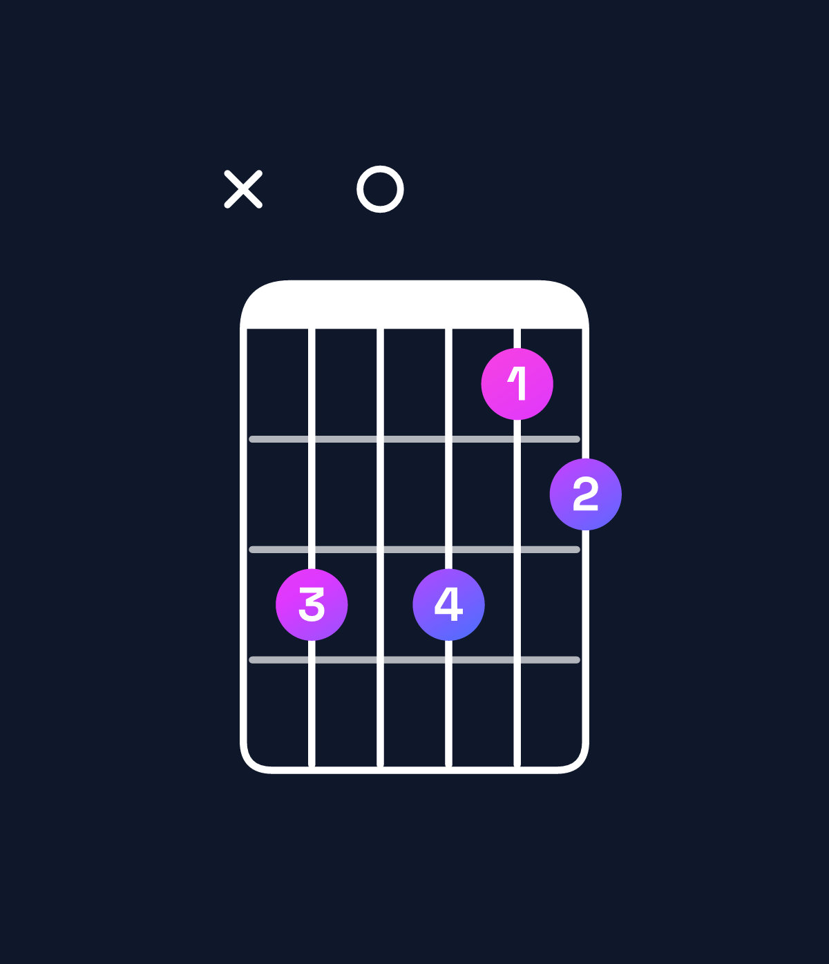 Chord chart for How to play B♭ dominant 7th flat 5 chord on guitar — Shape xd0dbc | Guitar Wiz