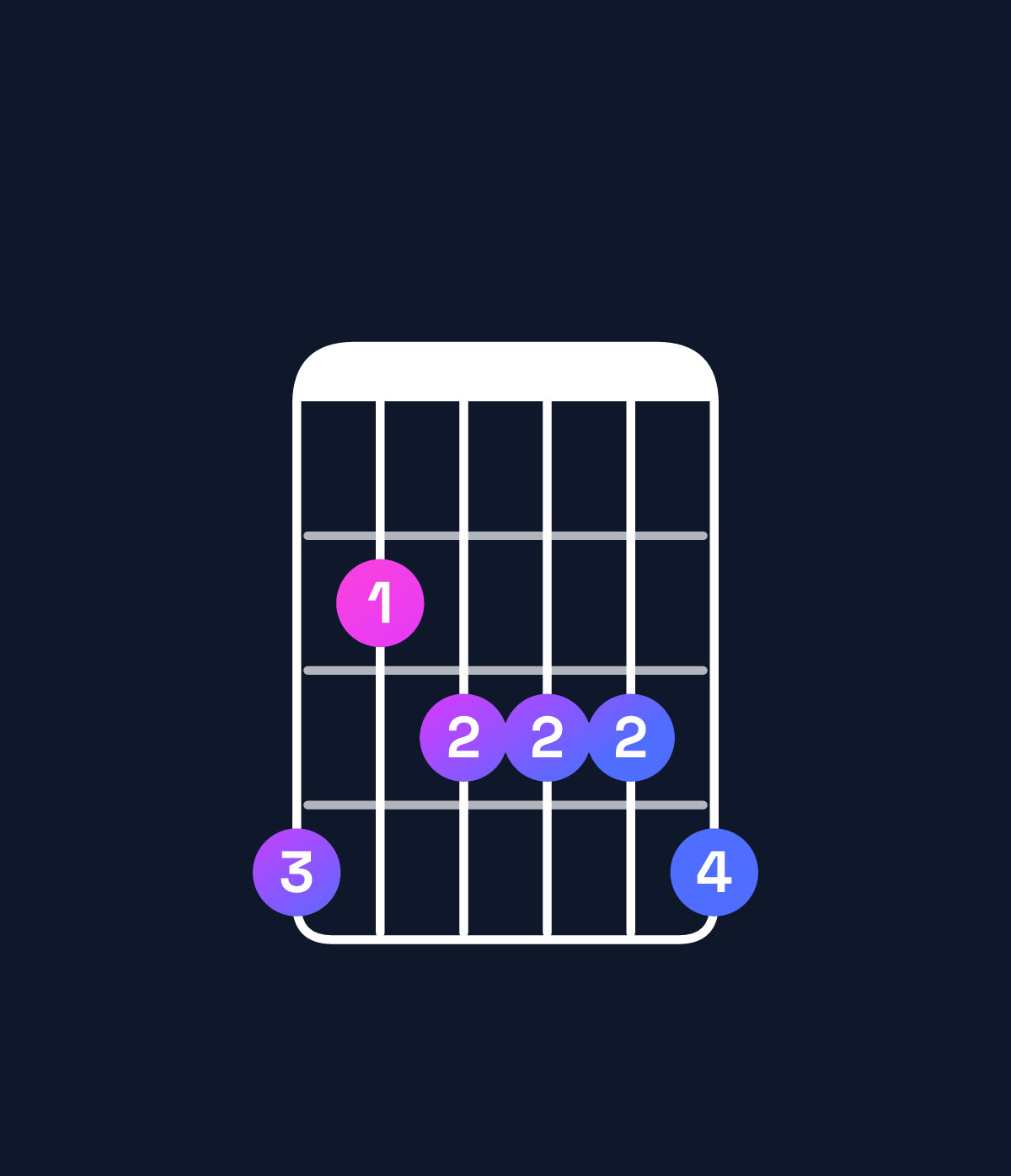 Chord chart for How to play B♭ dominant 7th flat 9th / A♭ (3rd inversion) chord on guitar — Shape 423334 | Guitar Wiz