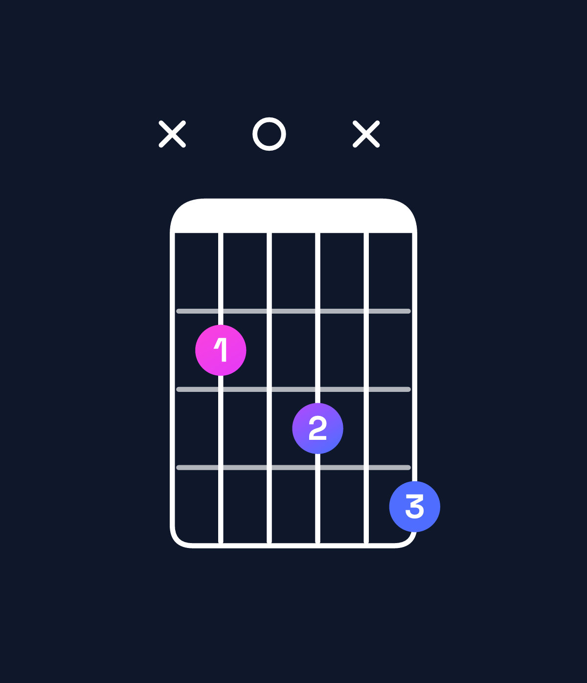 Chord chart for How to play B♭ dominant 7th flat 9th / C♭ (4th inversion) chord on guitar — Shape x203x4 | Guitar Wiz
