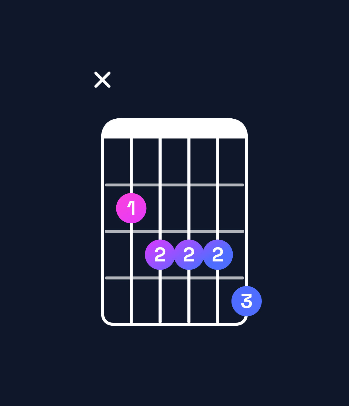 Chord chart for How to play B♭ dominant 7th flat 9th / C♭ (4th inversion) chord on guitar — Shape x23334 | Guitar Wiz