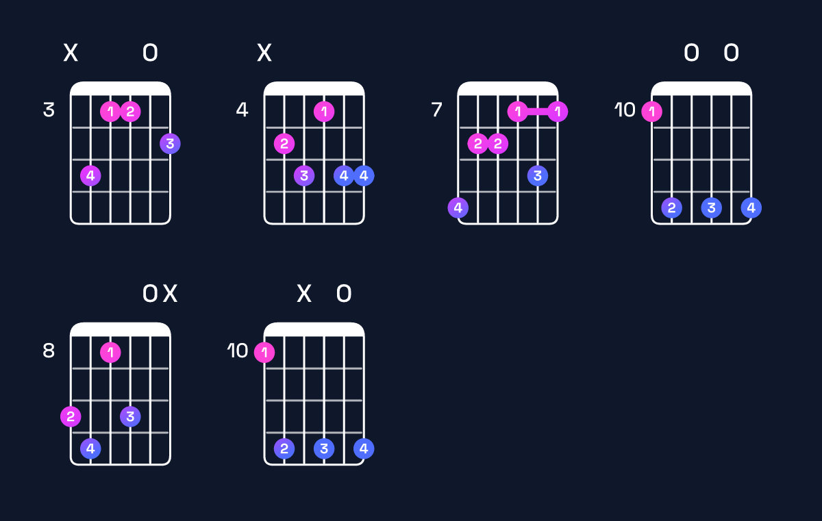 Chord chart for B♭ dominant 7th flat 9th / D (1st inversion) Guitar Chord: Notes, Shapes & Bass Note | Guitar Wiz