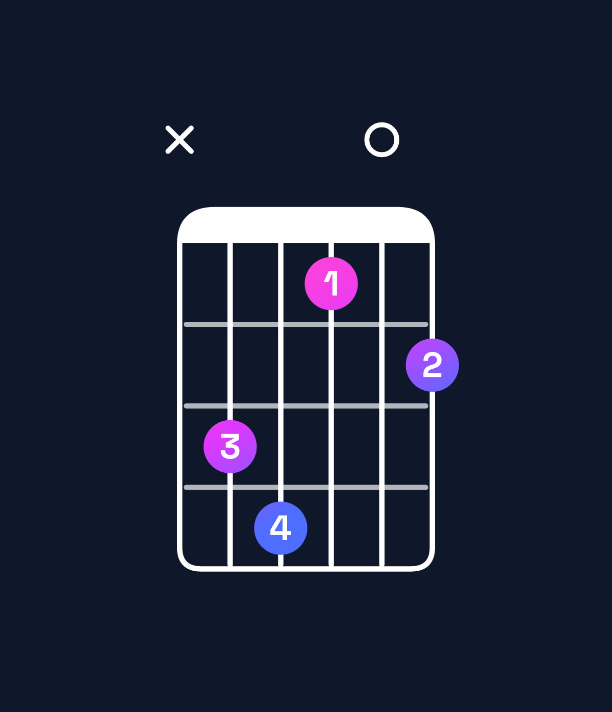Chord chart for How to play B♭ dominant 7th flat 9th / D (1st inversion) chord on guitar — Shape x56304 | Guitar Wiz