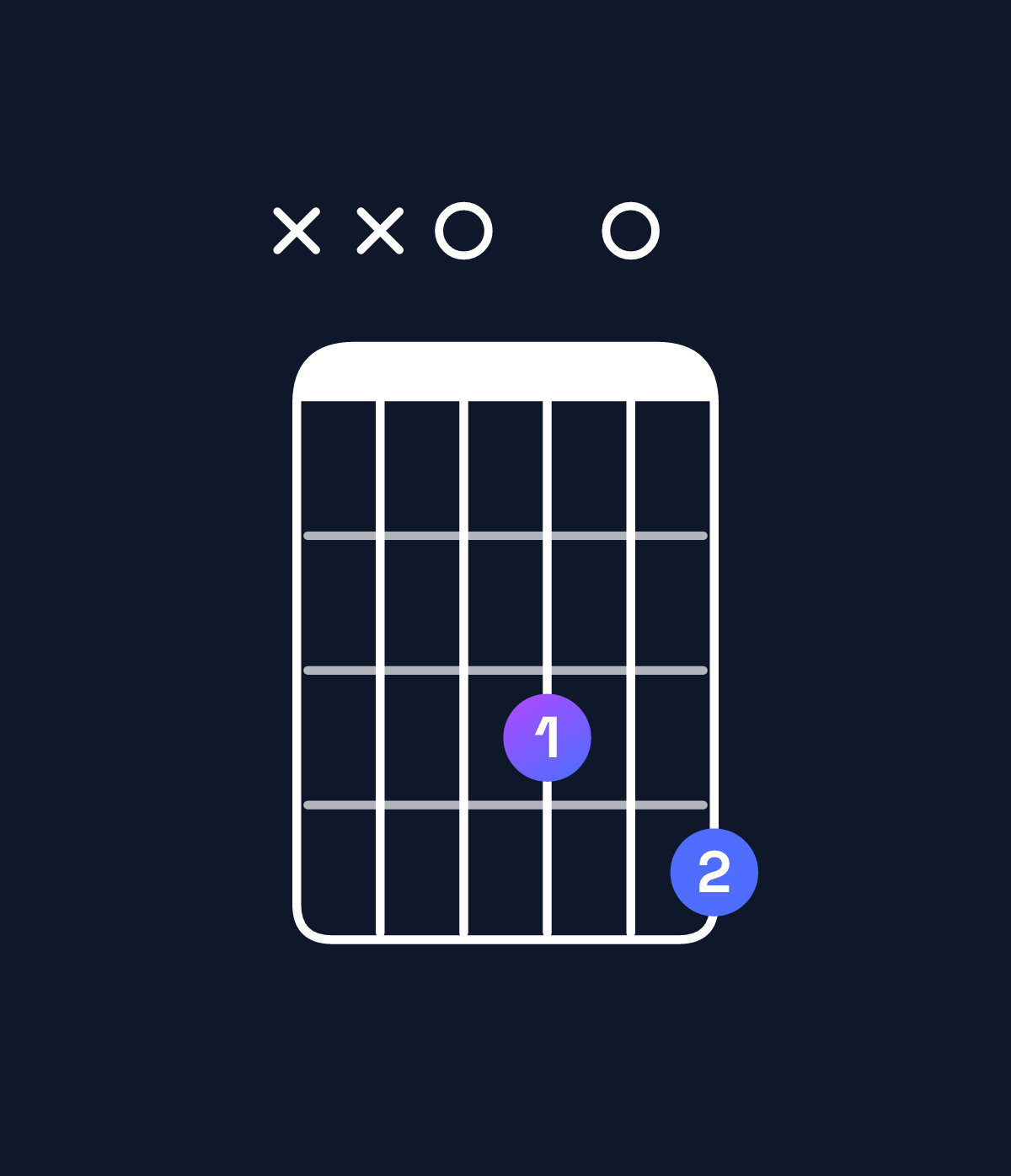 Chord chart for How to play B♭ dominant 7th flat 9th / D (1st inversion) chord on guitar — Shape xx0304 | Guitar Wiz