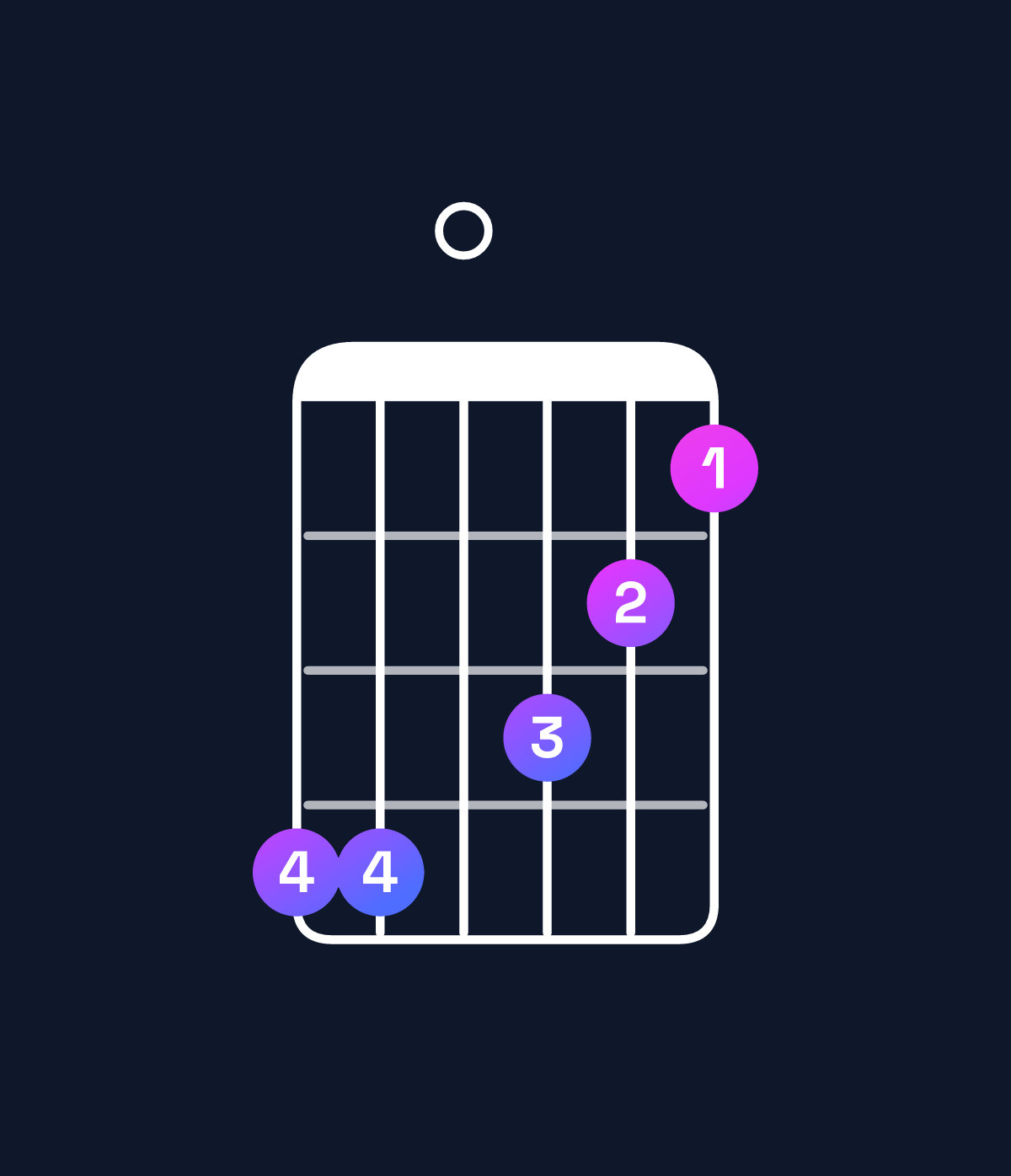 Chord chart for How to play B♭ dominant 7th sharp 9th / A♭ (3rd inversion) chord on guitar — Shape 440321 | Guitar Wiz