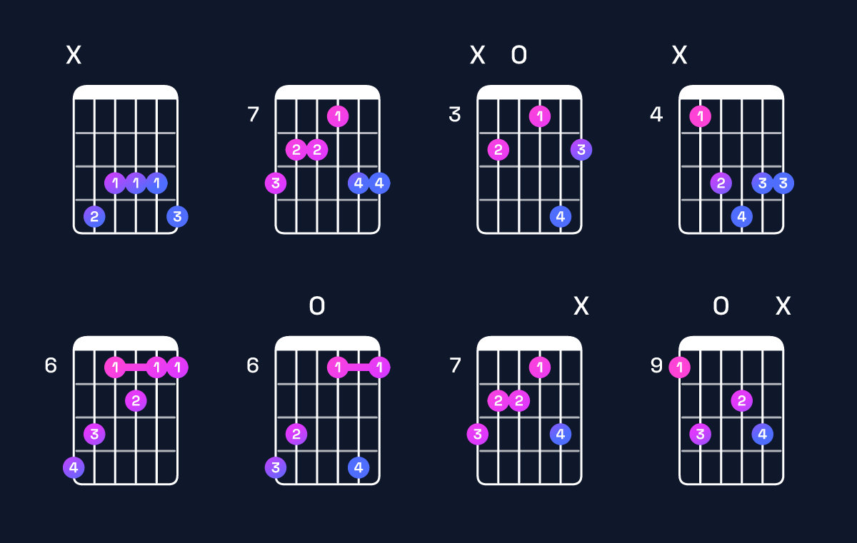 Chord chart for B♭ dominant 7th sharp 9th / C♯ (4th inversion) Guitar Chord: Notes, Shapes & Bass Note | Guitar Wiz