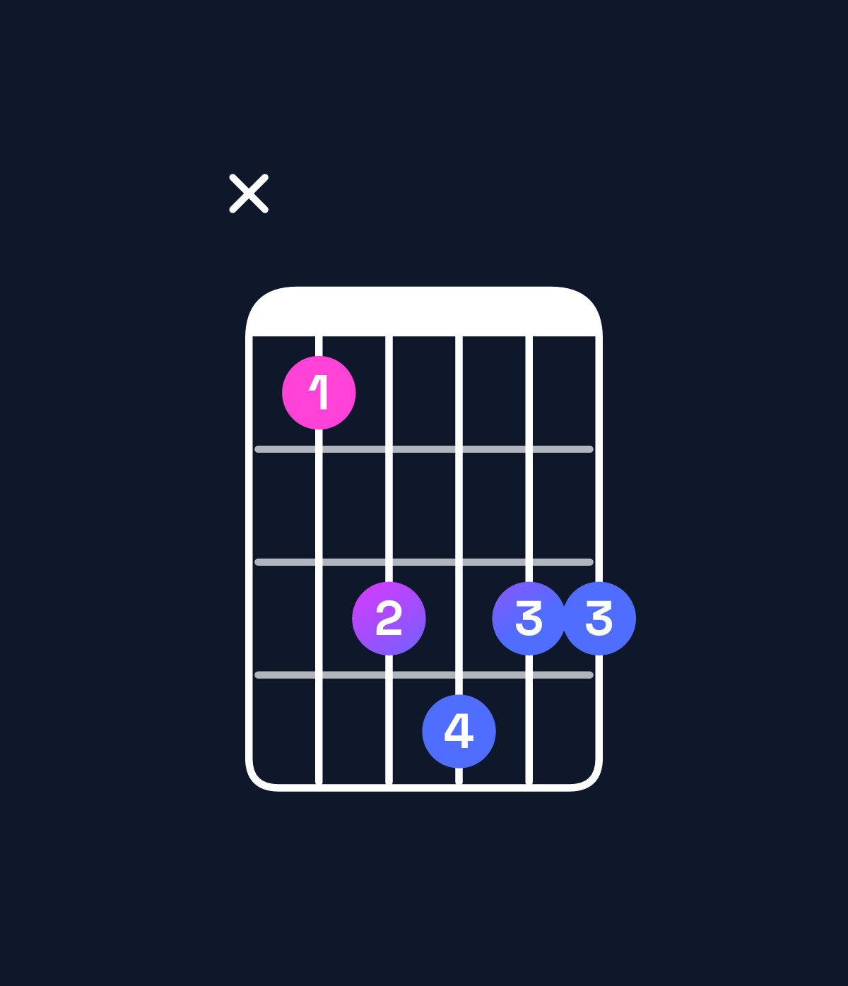 Chord chart for How to play B♭ dominant 7th sharp 9th / C♯ (4th inversion) chord on guitar — Shape x46766 | Guitar Wiz