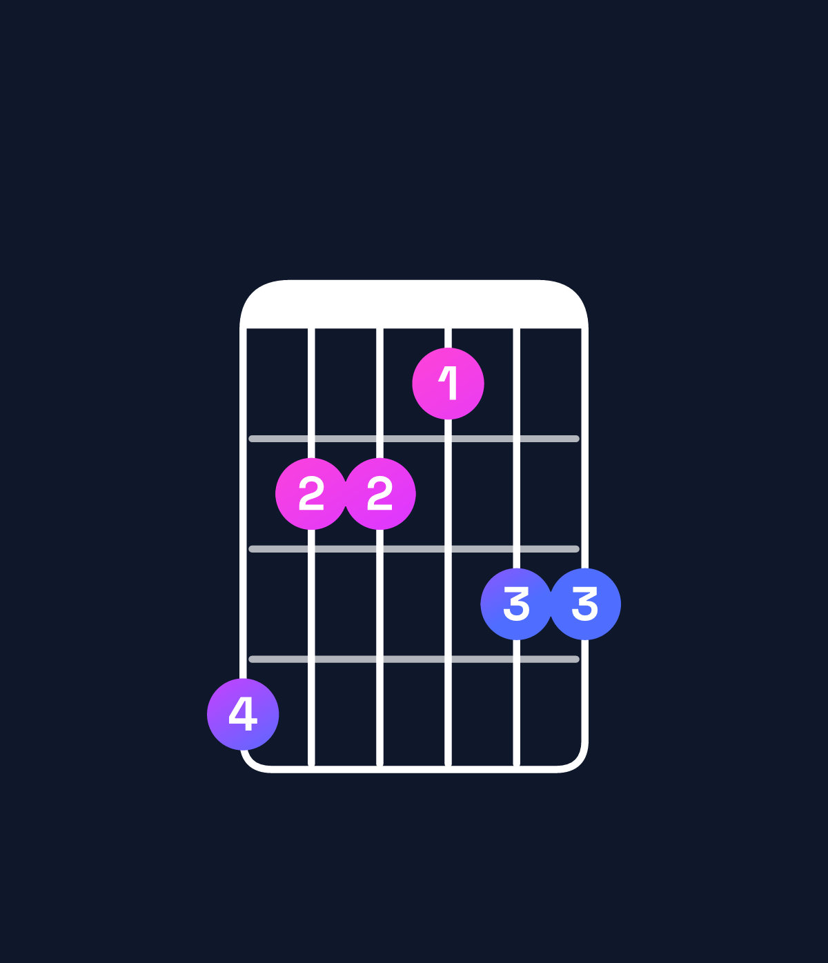 Chord chart for How to play B♭ dominant 7th sharp 9th / D (1st inversion) chord on guitar — Shape a88799 | Guitar Wiz