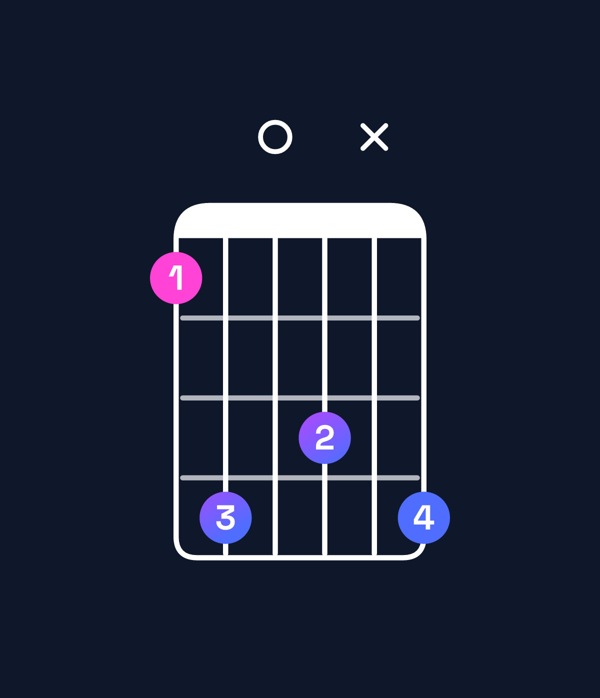Chord chart for How to play B♭ dominant 7th sharp 9th / F (2nd inversion) chord on guitar — Shape 1403x4 | Guitar Wiz