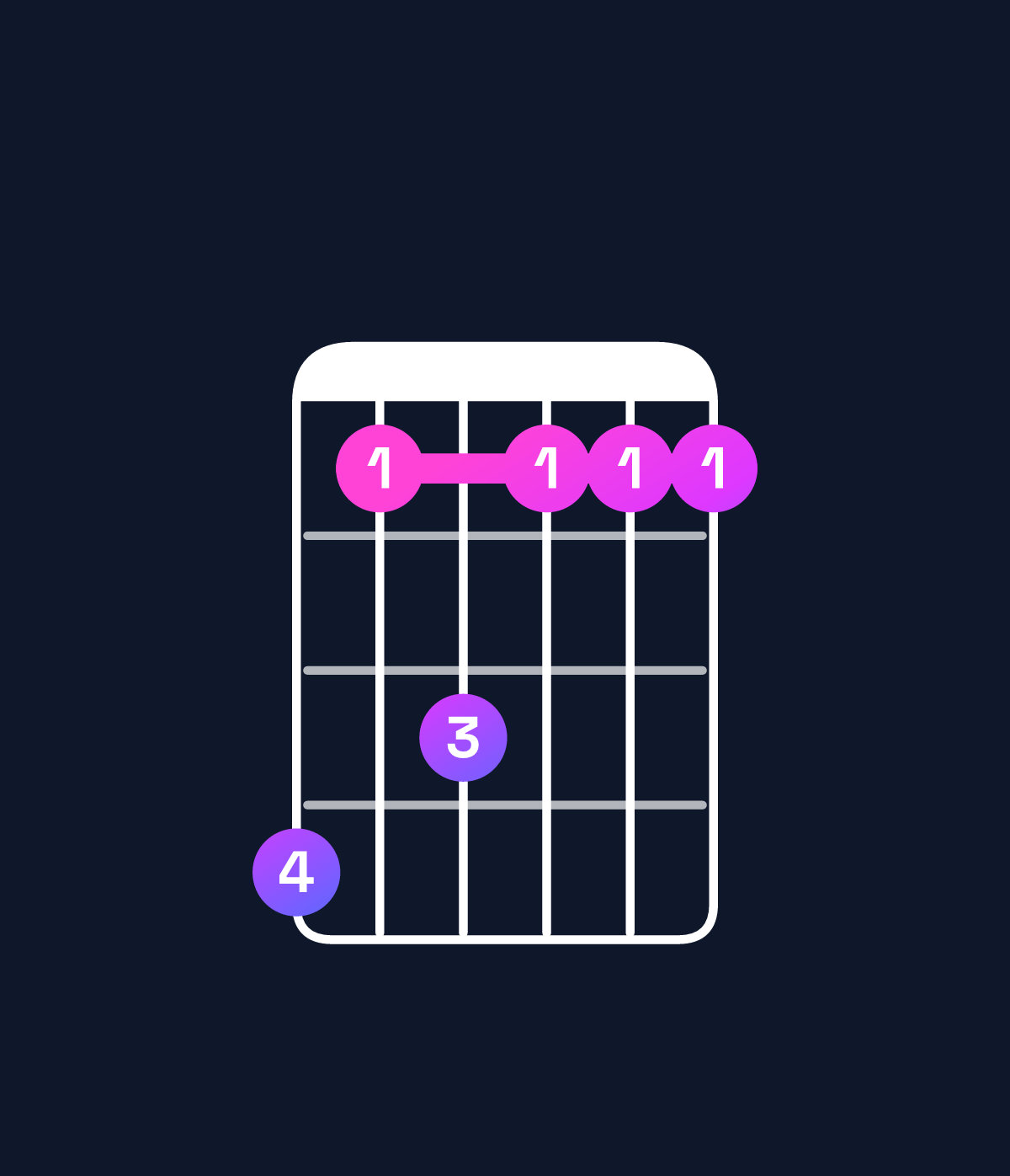 Chord chart for How to play B♭ dominant 7th suspended 2nd / A♭ (3rd inversion) chord on guitar — Shape 413111 | Guitar Wiz
