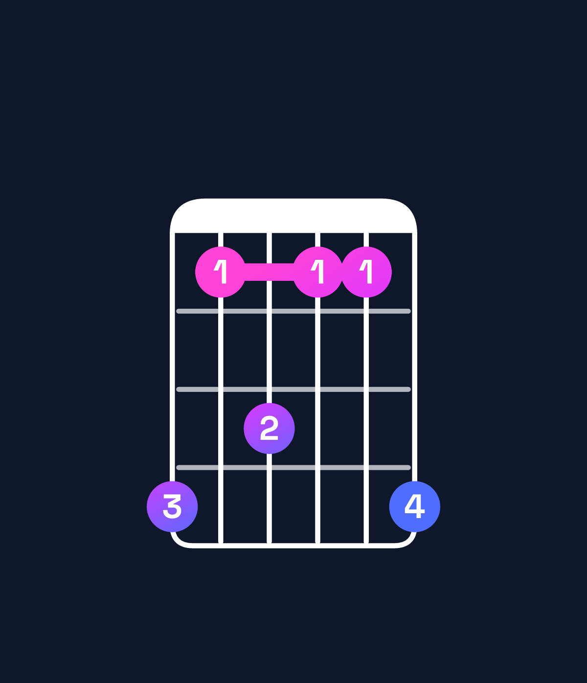 Chord chart for How to play B♭ dominant 7th suspended 2nd / A♭ (3rd inversion) chord on guitar — Shape 413114 | Guitar Wiz
