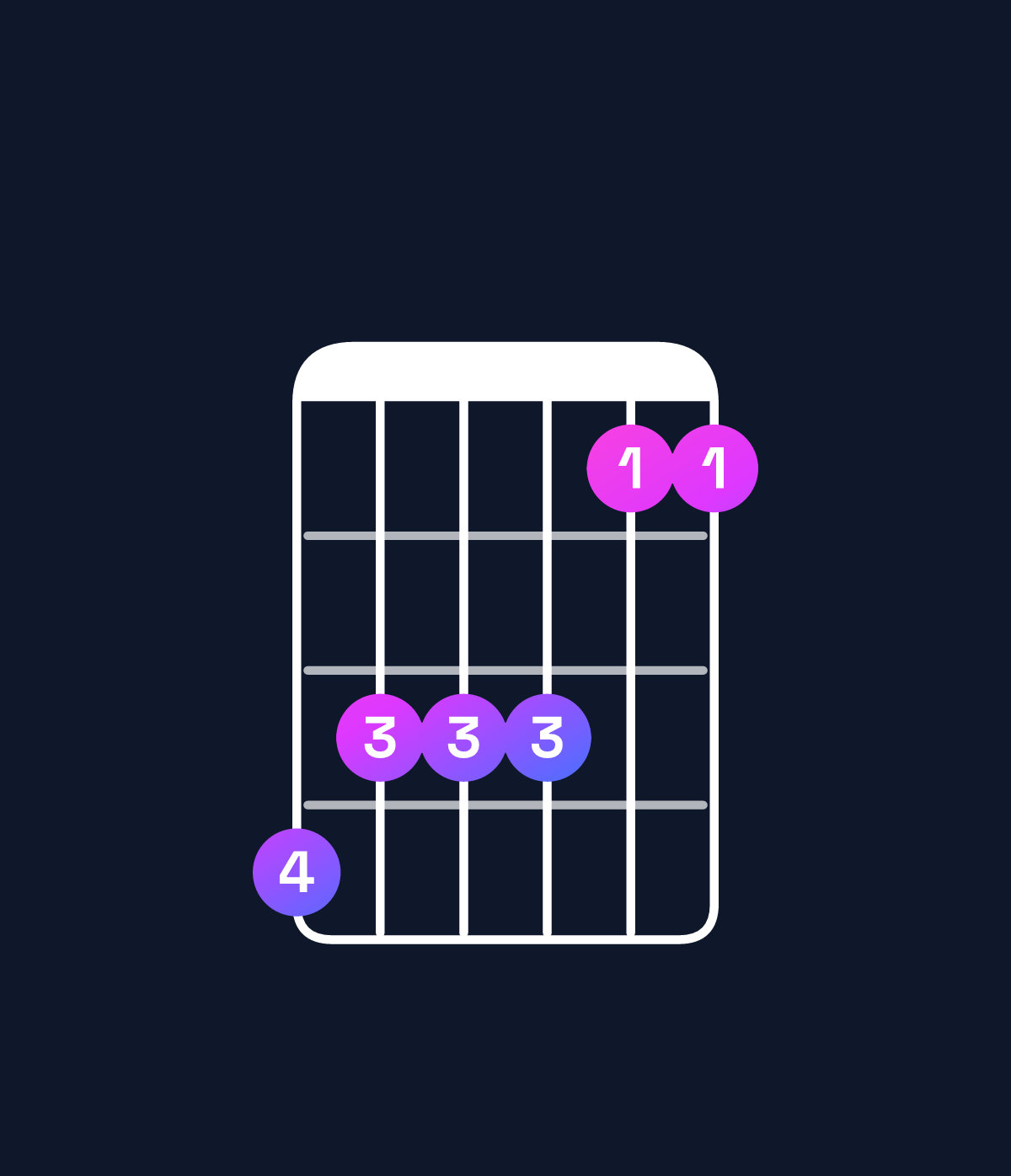 Chord chart for How to play B♭ dominant 7th suspended 2nd / A♭ (3rd inversion) chord on guitar — Shape 433311 | Guitar Wiz