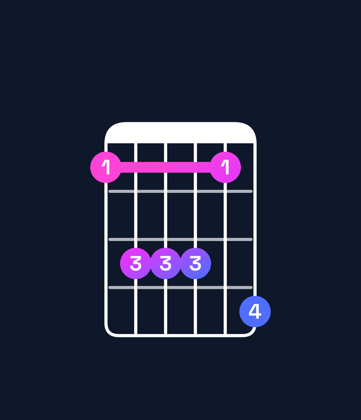 Chord chart for How to play B♭ dominant 7th suspended 2nd / F (2nd inversion) chord on guitar — Shape 133314 | Guitar Wiz
