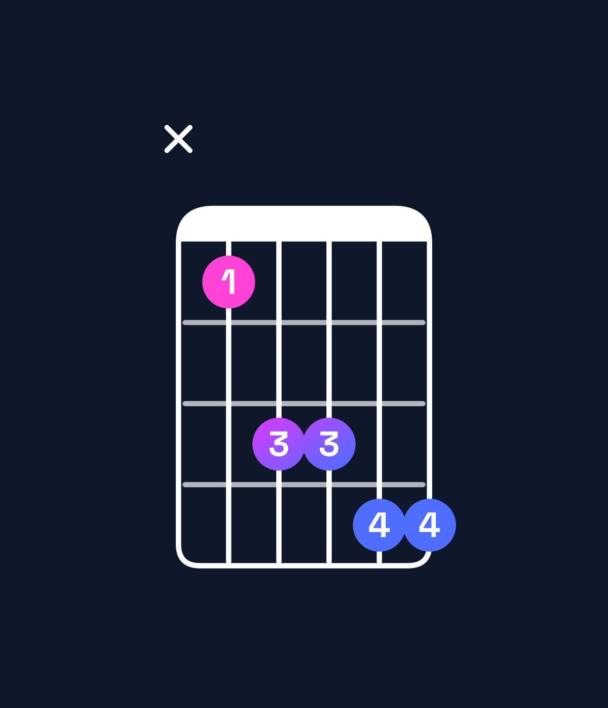 Chord chart for How to play B♭ dominant 7th suspended 4th chord on guitar — Shape x13344 | Guitar Wiz