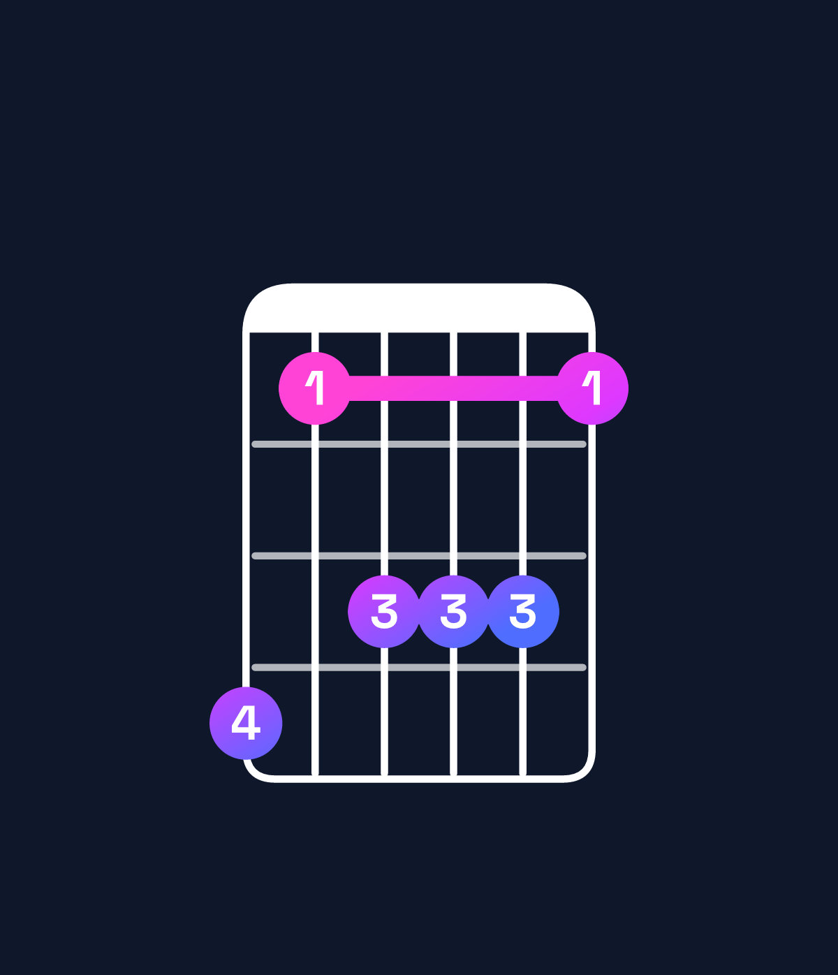 Chord chart for How to play B♭ dominant 7th / A♭ (3rd inversion) chord on guitar — Shape 413331 | Guitar Wiz