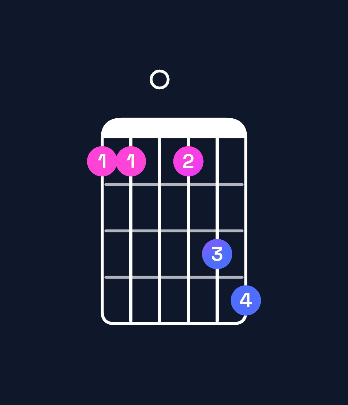 Chord chart for How to play B♭ dominant 7th / F (2nd inversion) chord on guitar — Shape 110134 | Guitar Wiz
