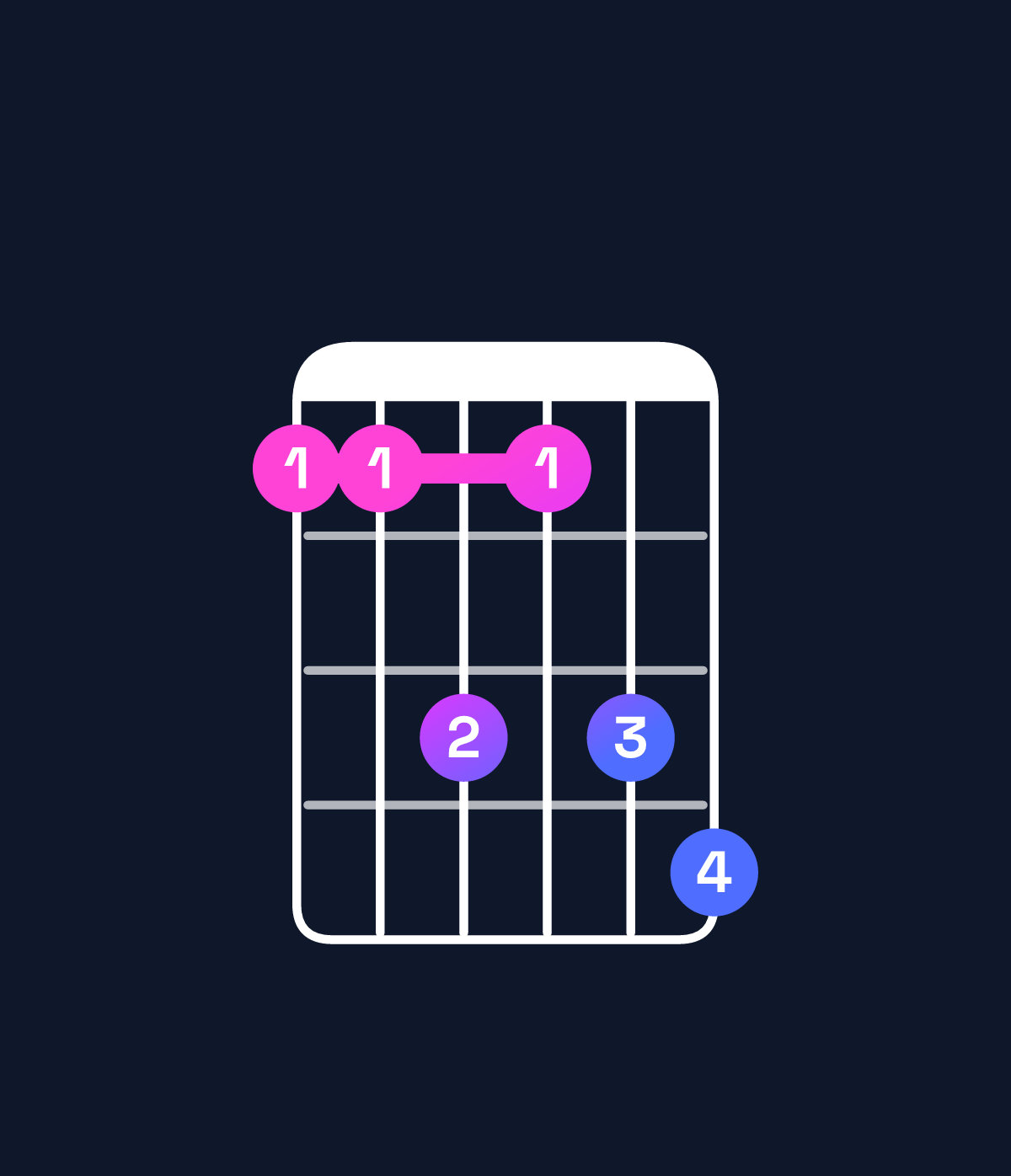 Chord chart for How to play B♭ dominant 7th / F (2nd inversion) chord on guitar — Shape 113134 | Guitar Wiz