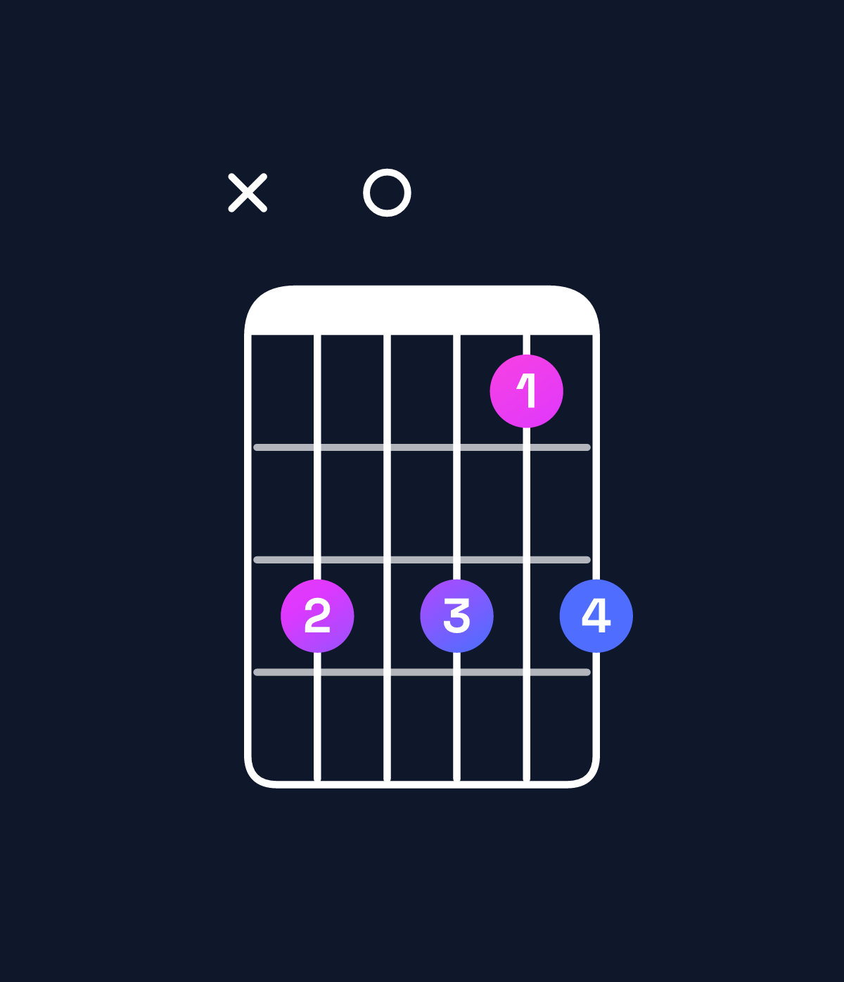 Chord chart for How to play B♭ dominant 7th chord on guitar — Shape xd0dbd | Guitar Wiz