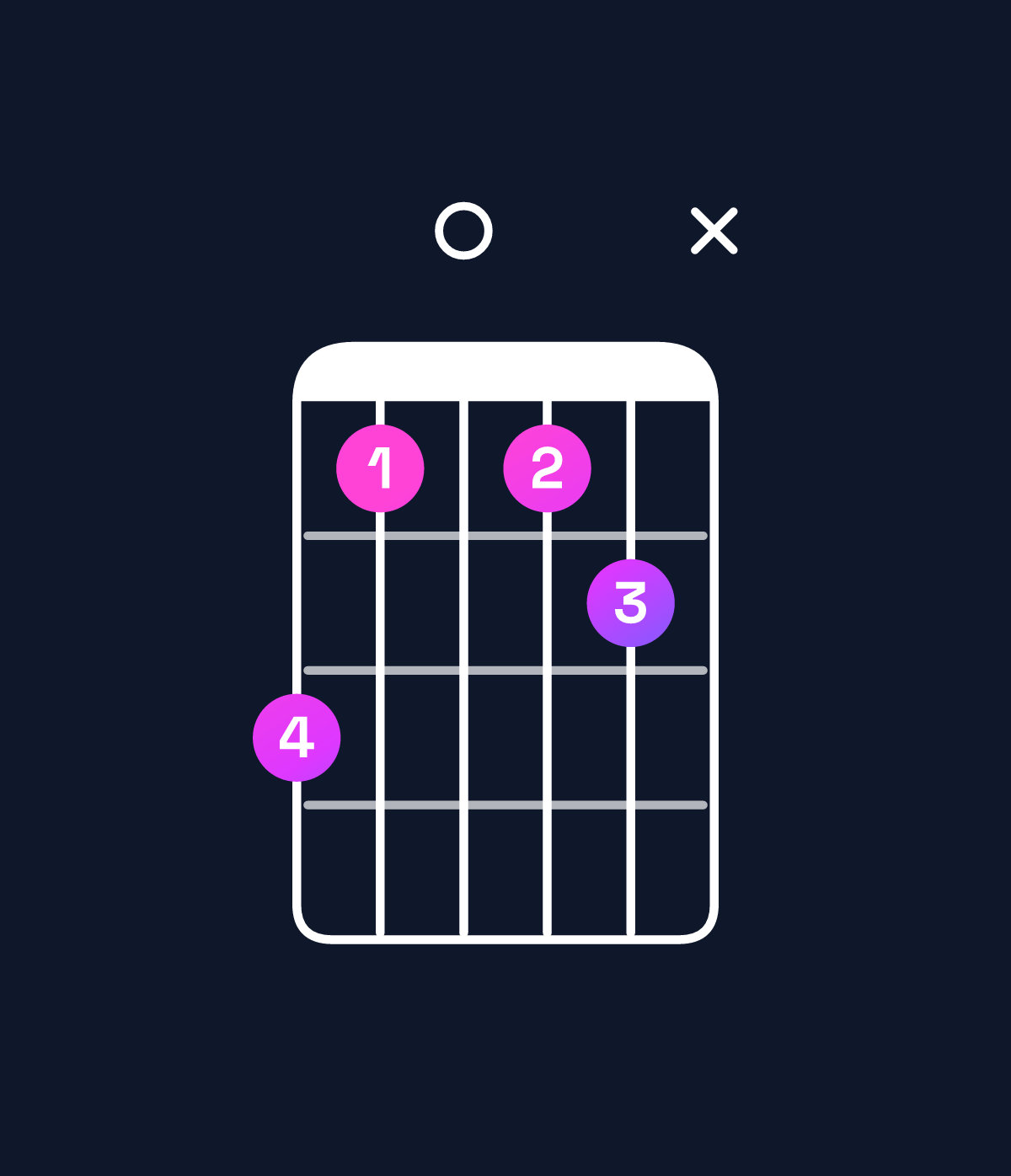 Chord chart for How to play B♭ major 11 / A (3rd inversion) chord on guitar — Shape 53034x | Guitar Wiz