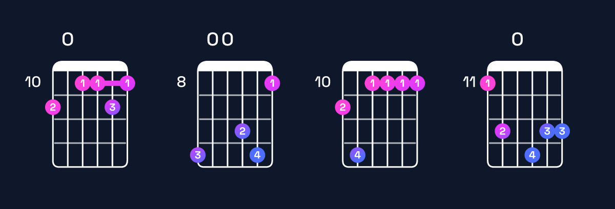 Chord chart for B♭ major 11 / E♭ (5th inversion) Guitar Chord: Notes, Shapes & Bass Note | Guitar Wiz