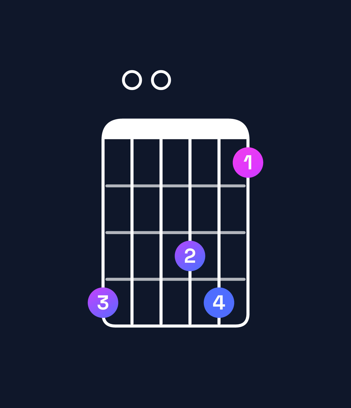 Chord chart for How to play B♭ major 11 / E♭ (5th inversion) chord on guitar — Shape b00ab8 | Guitar Wiz