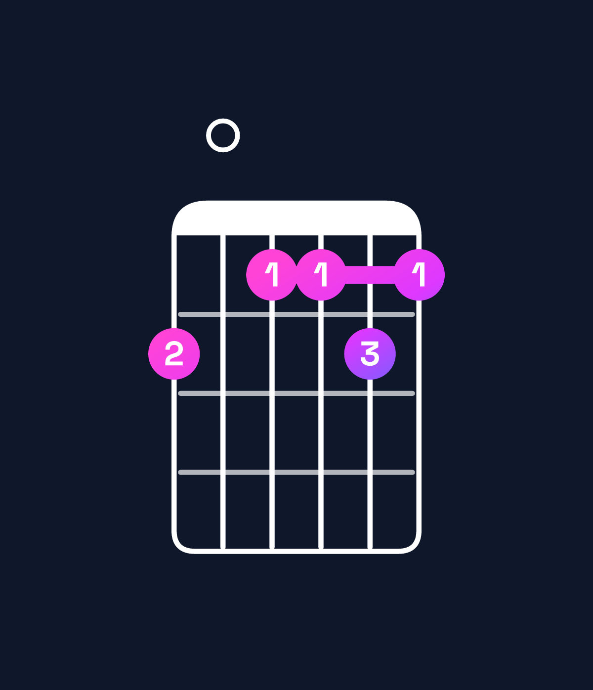 Chord chart for How to play B♭ major 11 / E♭ (5th inversion) chord on guitar — Shape b0aaba | Guitar Wiz