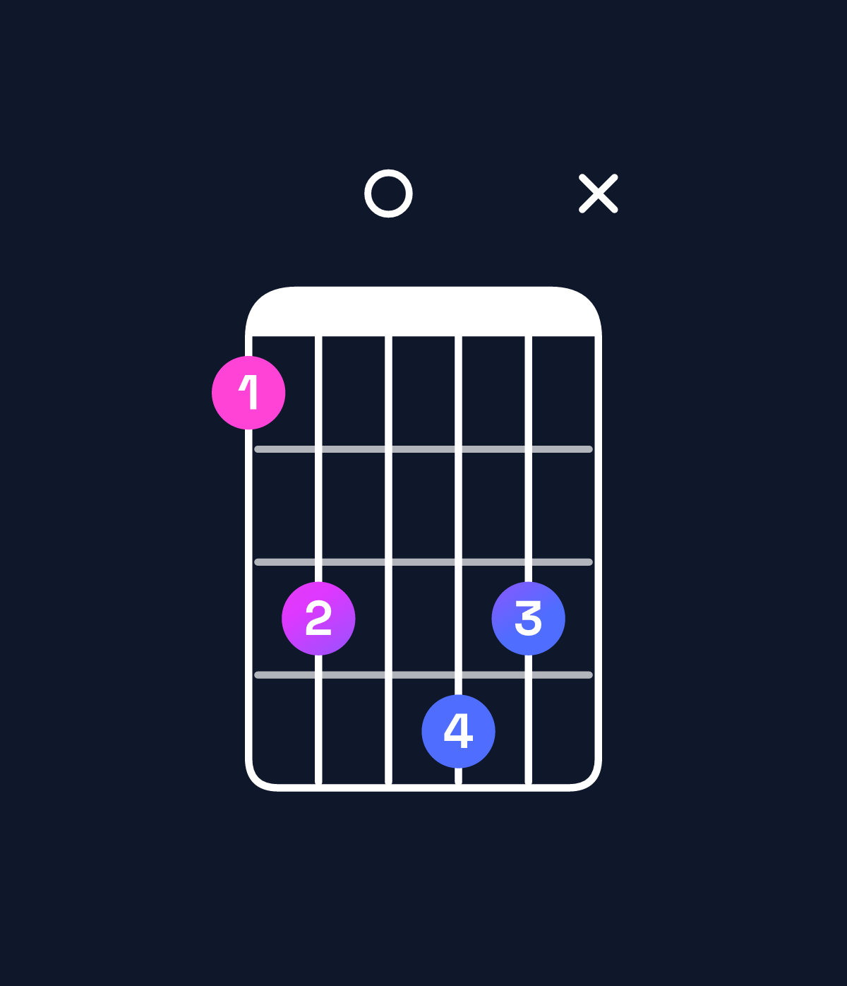 Chord chart for How to play B♭ major 11 / E♭ (5th inversion) chord on guitar — Shape bd0edx | Guitar Wiz