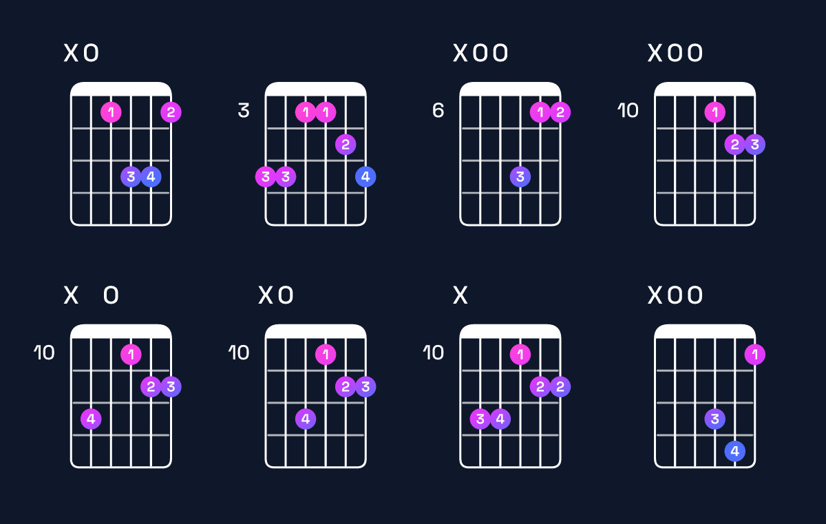 Chord chart for B♭ major 7th add 11 / A (3rd inversion) Guitar Chord: Notes, Shapes & Bass Note | Guitar Wiz