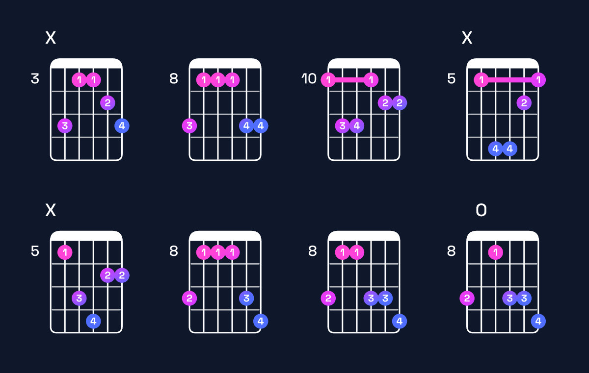 Chord chart for B♭ major 7th add 11 / D (1st inversion) Guitar Chord: Notes, Shapes & Bass Note | Guitar Wiz