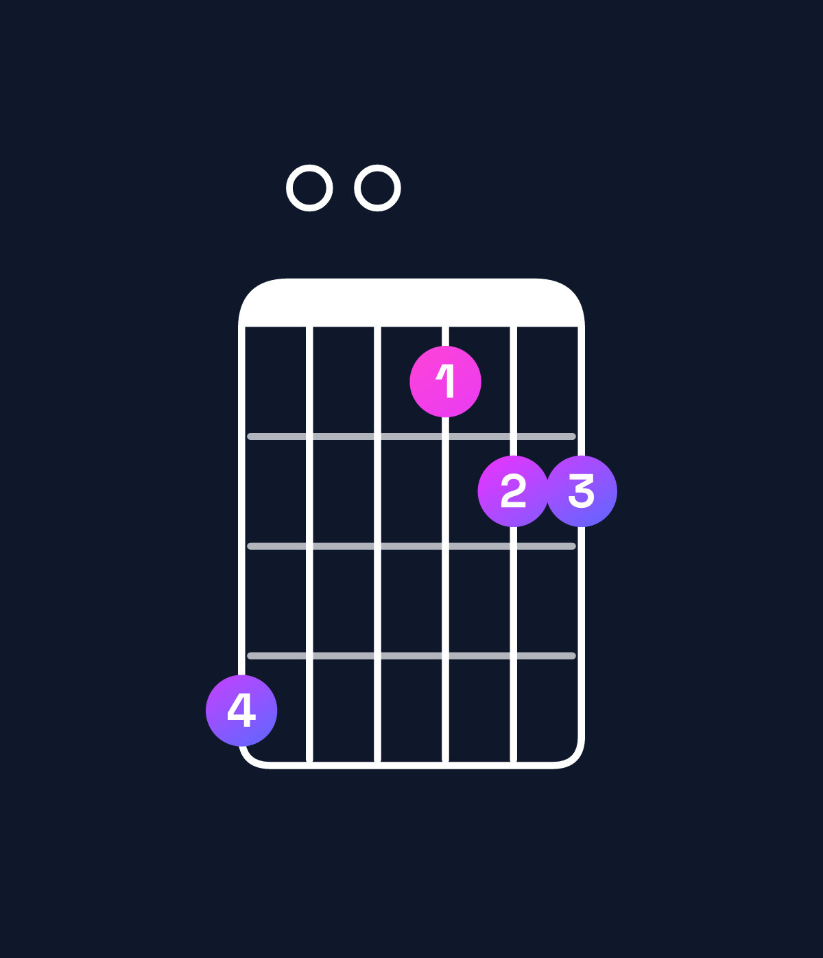 Chord chart for How to play B♭ major 7th add 11 / F (2nd inversion) chord on guitar — Shape d00abb | Guitar Wiz