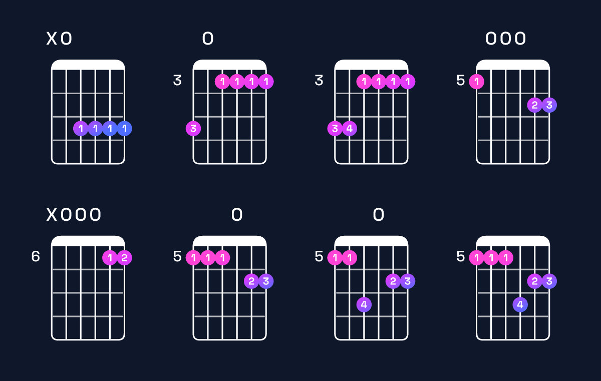 Chord chart for B♭ major 7th add 13 / A (3rd inversion) Guitar Chord: Notes, Shapes & Bass Note | Guitar Wiz
