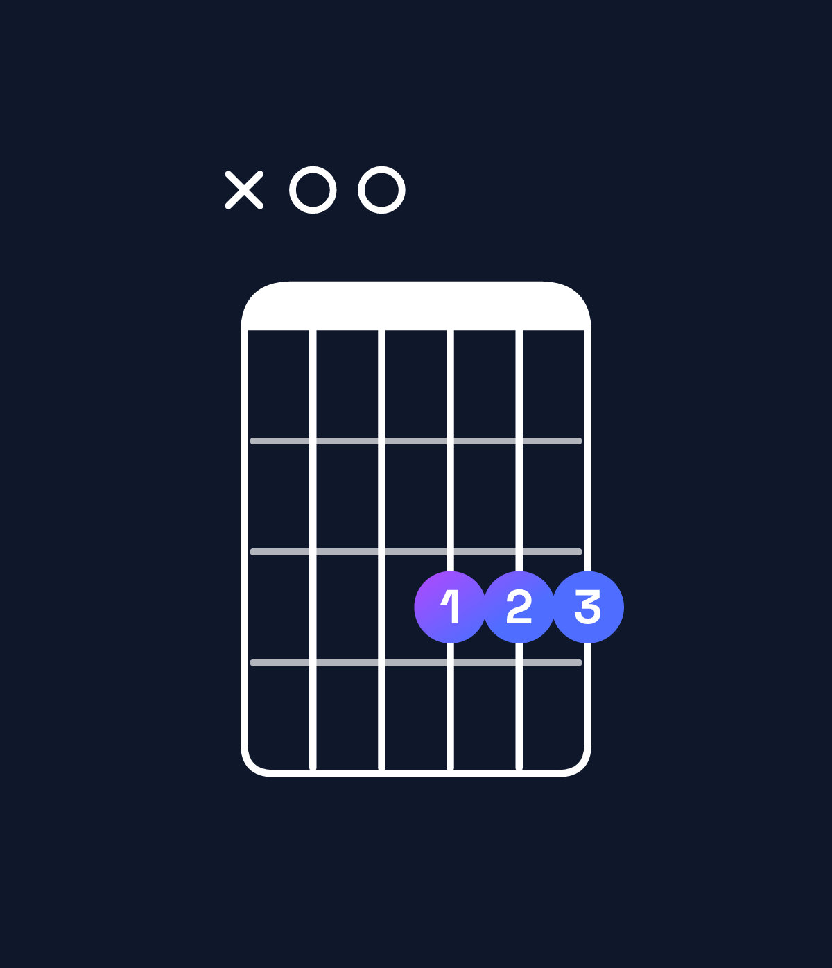 Chord chart for How to play B♭ major 7th add 13 / A (3rd inversion) chord on guitar — Shape x00333 | Guitar Wiz