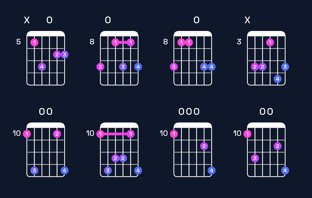 Chord chart for B♭ major 7th add 13 / D (1st inversion) Guitar Chord: Notes, Shapes & Bass Note | Guitar Wiz