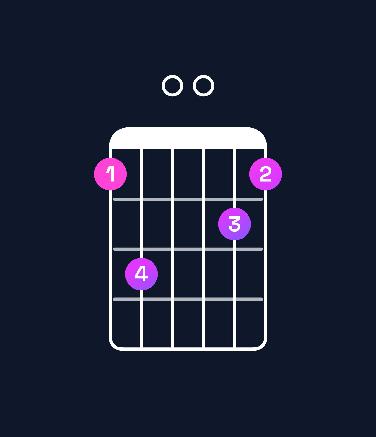 Chord chart for How to play B♭ major 7th add 13 / D (1st inversion) chord on guitar — Shape ac00ba | Guitar Wiz