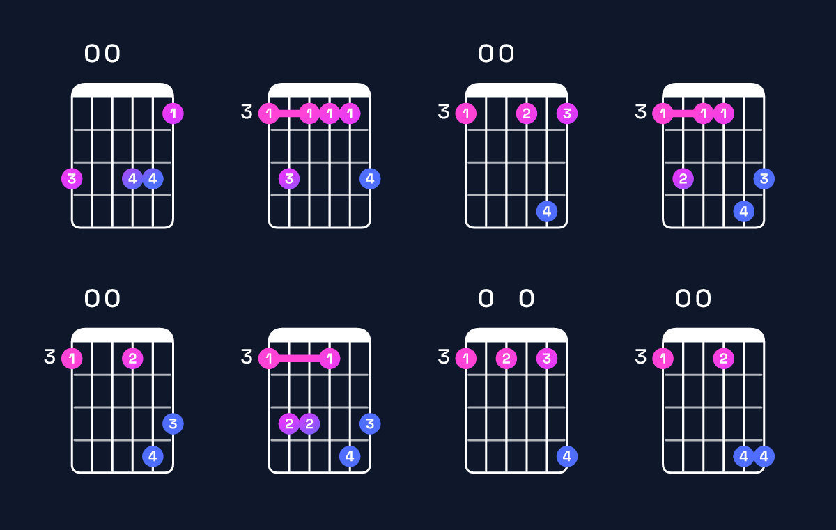 Chord chart for B♭ major 7th add 13 / G (4th inversion) Guitar Chord: Notes, Shapes & Bass Note | Guitar Wiz