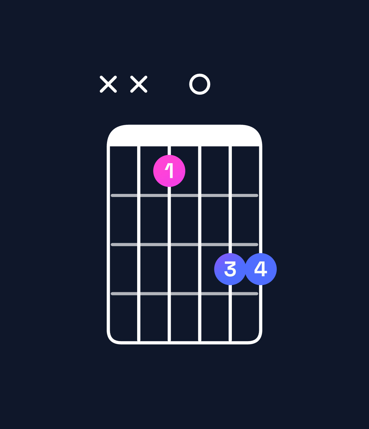 Chord chart for How to play B♭ major 7th add 13 chord on guitar — Shape xx80aa | Guitar Wiz