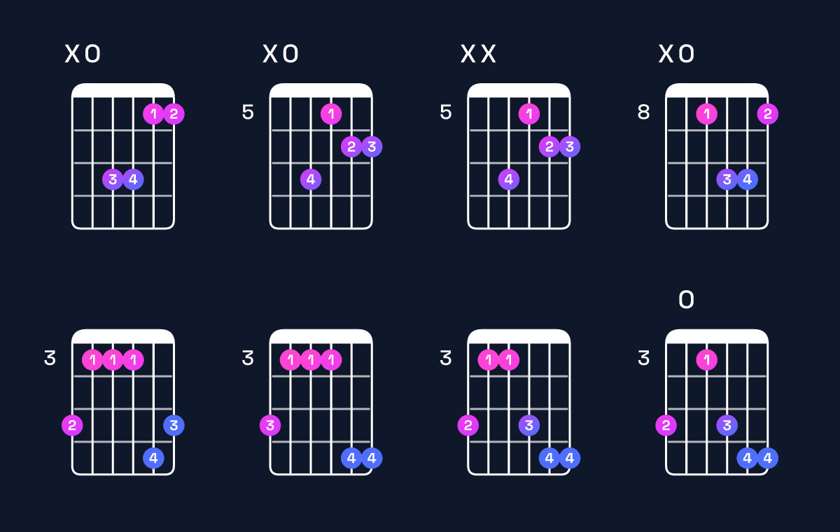 Chord chart for B♭ major 7th suspended 2nd / A (3rd inversion) Guitar Chord: Notes, Shapes & Bass Note | Guitar Wiz